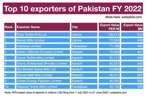 Pakistan's Top Imports 2022 .